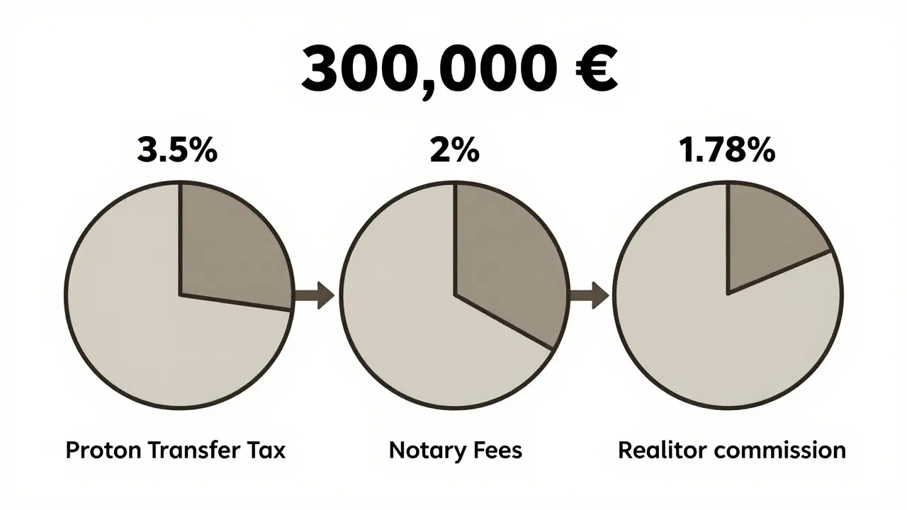 Aufteilung der Nebenkosten eines Immobilienkaufs in drei Anteilen, visualisiert als Kreisdiagramme mit regionalen Unterschieden.